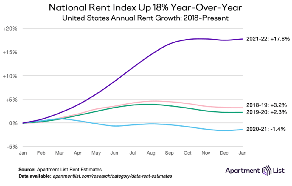 National rent index growth 2018 to present