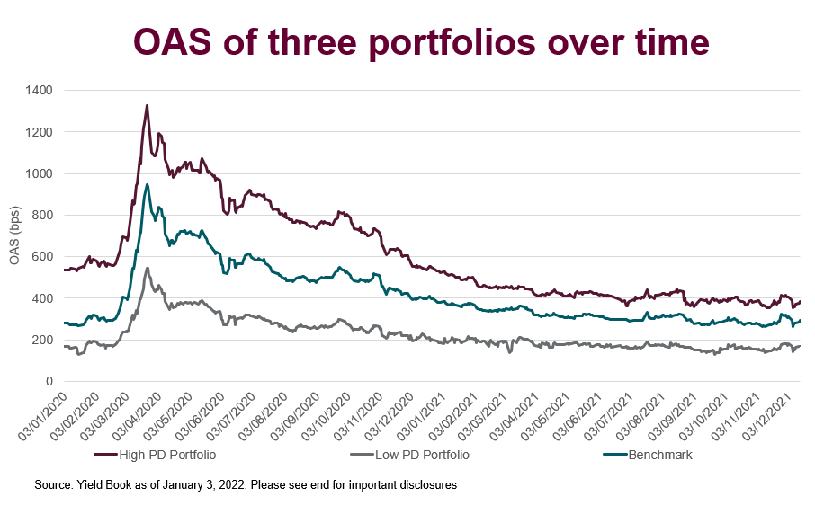 OAS of 3 portfolios over time
