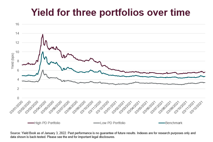Yield for 3 portfolios over time