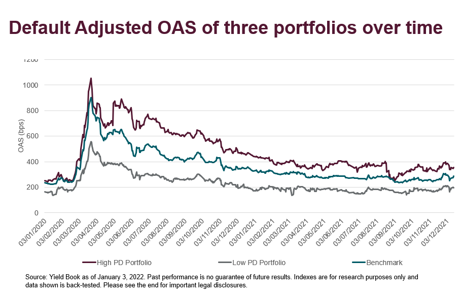 Default adjusted OAS of 3 portfolios over time