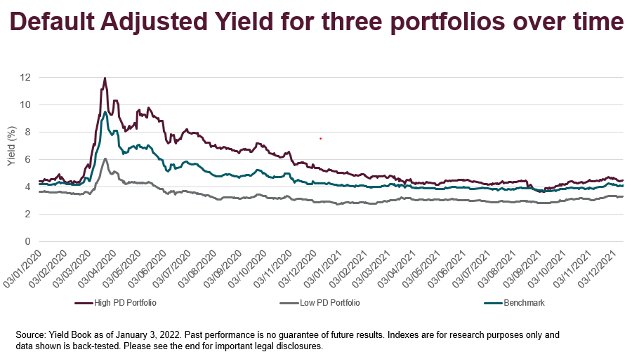 Default adjusted yield for 3 portfolios over time