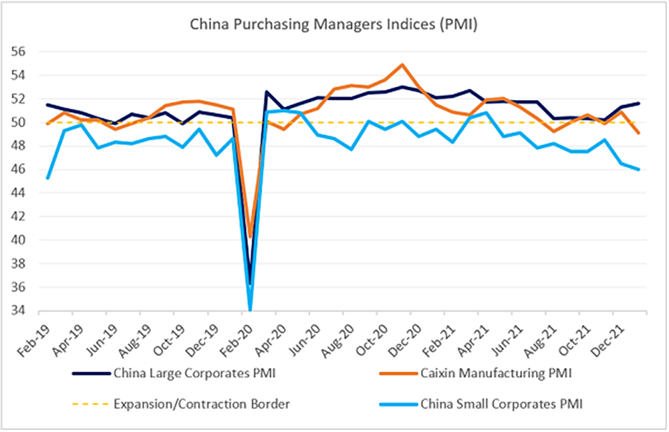 Widening gap between China’s small and large company PMIs
