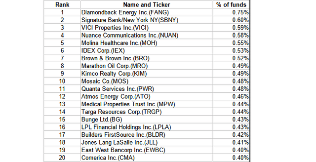 VBR ticker