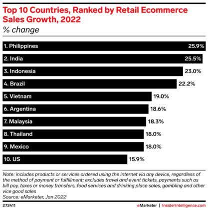 Top 10 Countries, Ranked by Retail Ecommerce Sales Growth, 2022