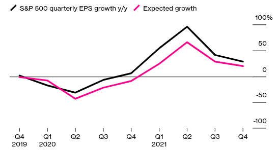 S&P Quarterly Earnings Growth