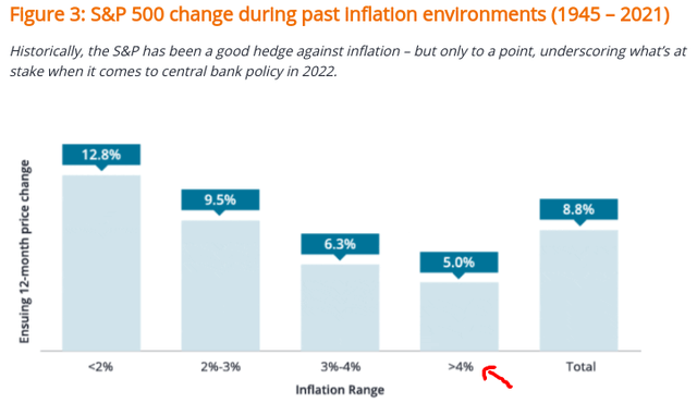 S&P Returns During Inflationary Periods