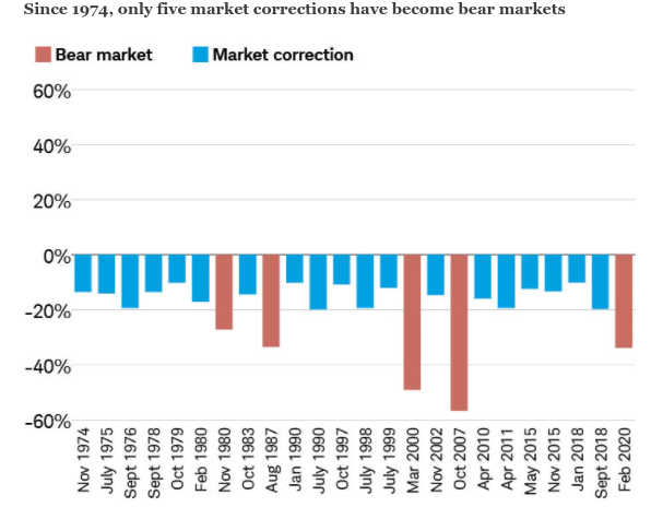 Corrections To Bear Markets
