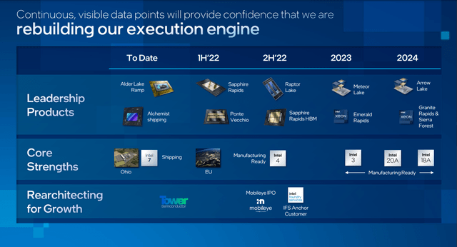 Intel technology roadmap