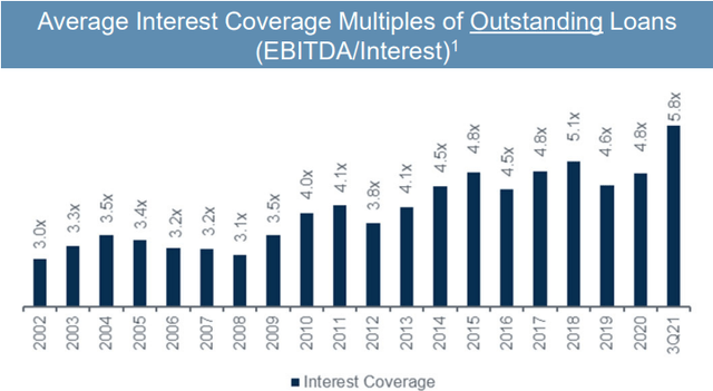 Eagle Point Credit - average interest coverage multiples of outstanding loans