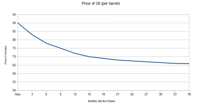 Backwardation in a hypothetical oil market