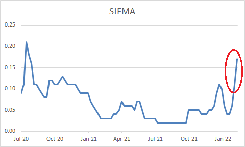 SIFMA rate