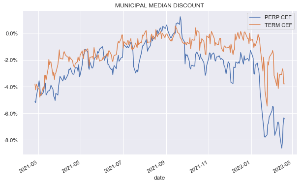 Municipal CEF Market Update - municipal median discount