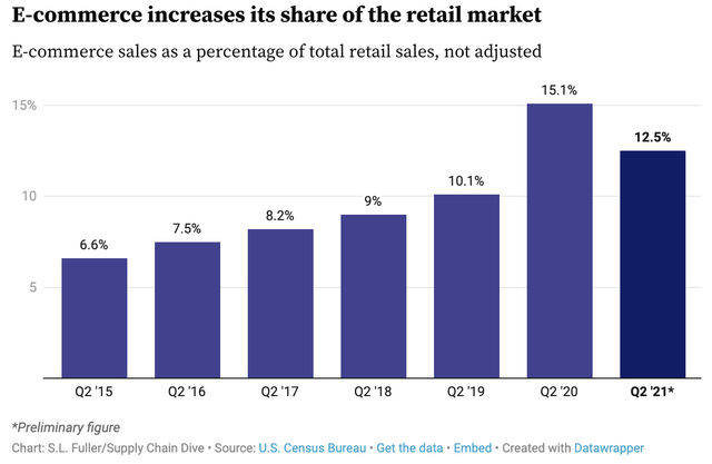 ODFL: E-Commerce/total retail sales share