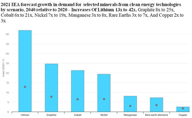 2021 IEA forecast for critical metals