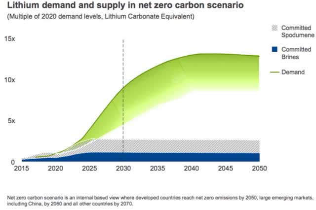 Rio Tinto's lithium emerging supply gap chart
