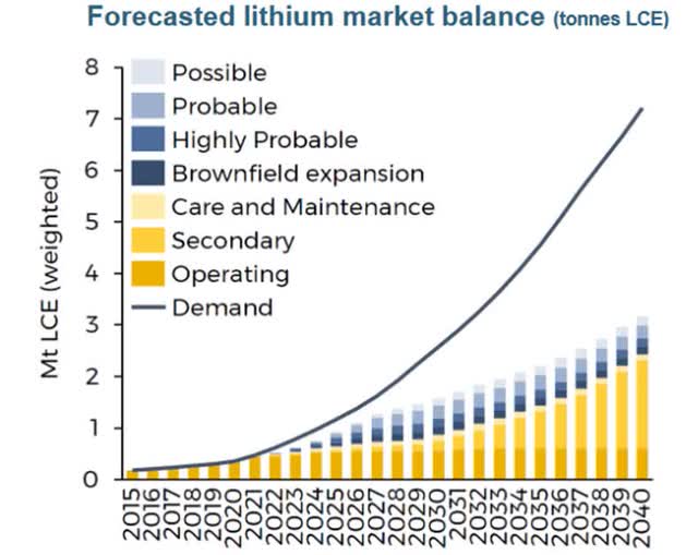 Lithium demand vs supply forecast by Benchmark Mineral Intelligence in Q3 2021