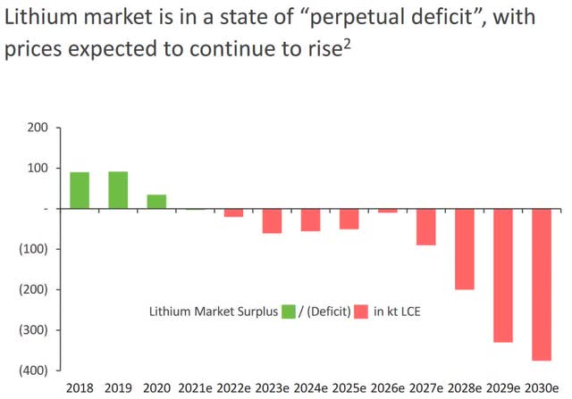 Macquarie's lithium demand v supply forecast (July 2021) - Deficits from 2022 growing bigger from 2027