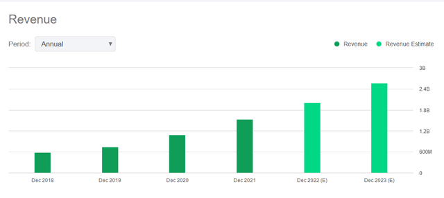 Palantir revenues