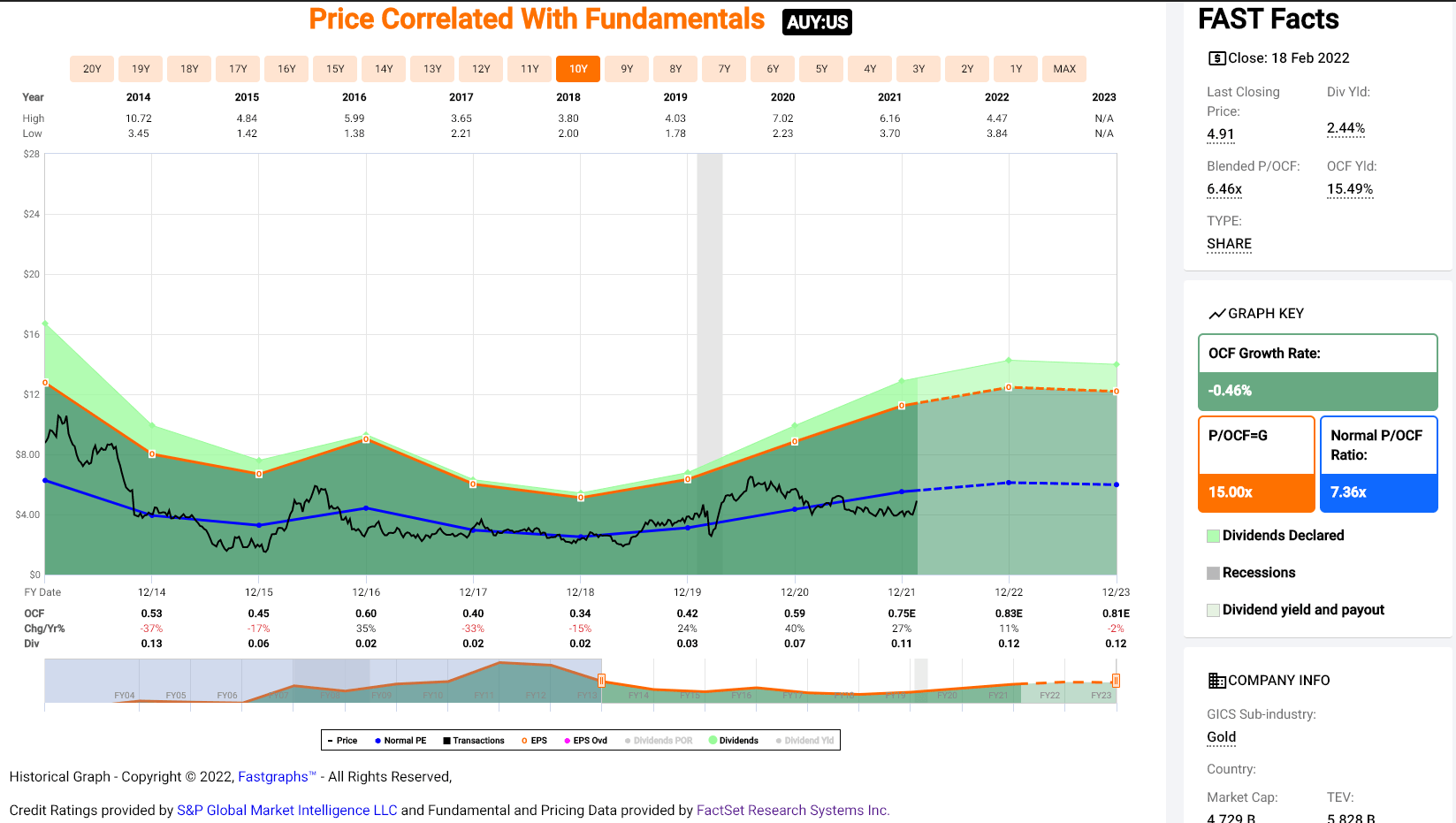 Yamana Gold Stock Forecast