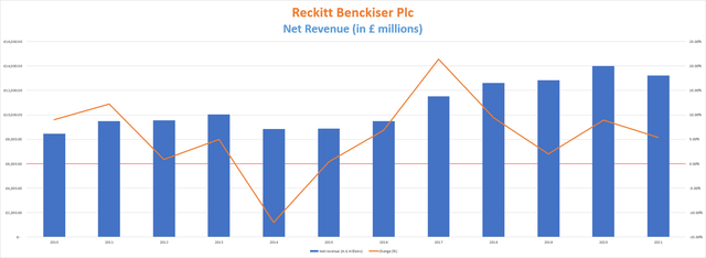 Reckitt Benckiser net revenue
