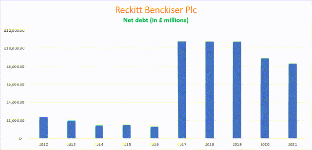 Reckitt Benckiser net debt