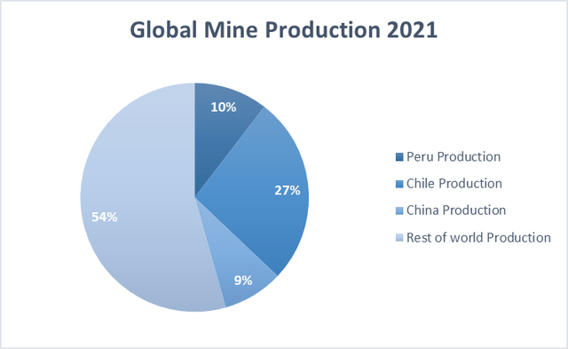 Global Copper Mine Production