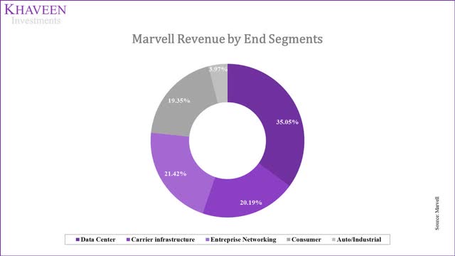 Marvell revenue by end segments