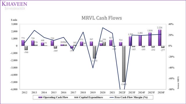 Marvell cash flows