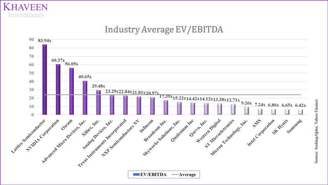 Marvell - industry average EV/EBITDA