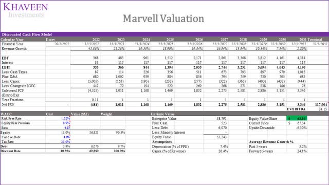 marvell stock valuation