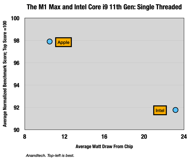 Performance-power consumption matrix: Apple vs Intel