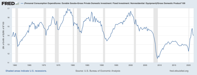 Consumer durables and commercial/industrial equipment as a % of GDP