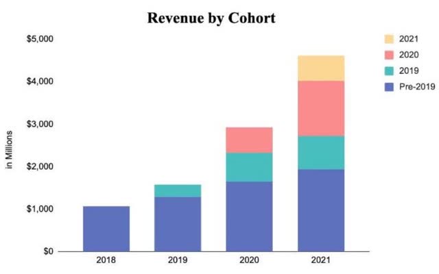 Shopify Revenue by Cohort