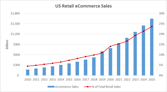US eCommerce Sales