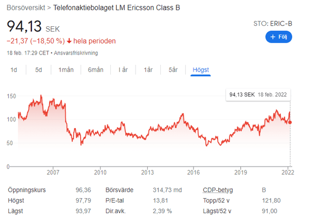 Ericsson 15-year share price development