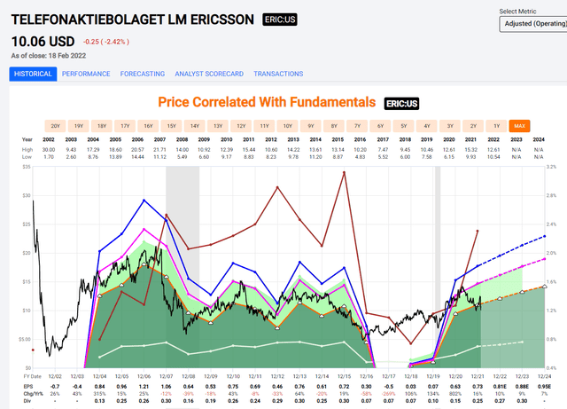 Ericsson F.A.S.T graphs