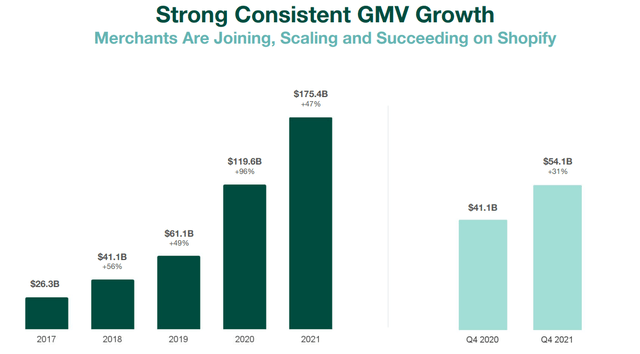 Shopify revenue and GMV