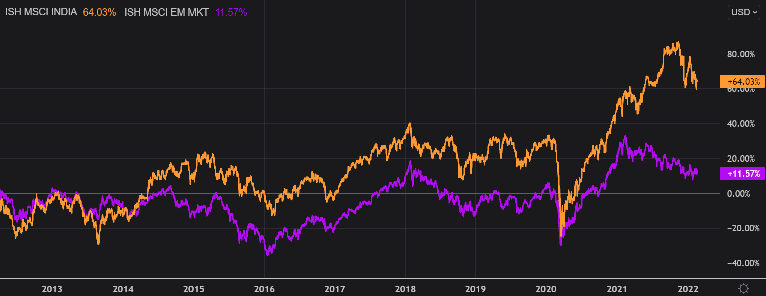 Inda Etf Price