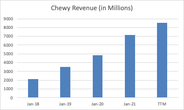 Chewy Revenue
