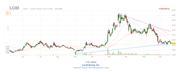 download lcid stock price