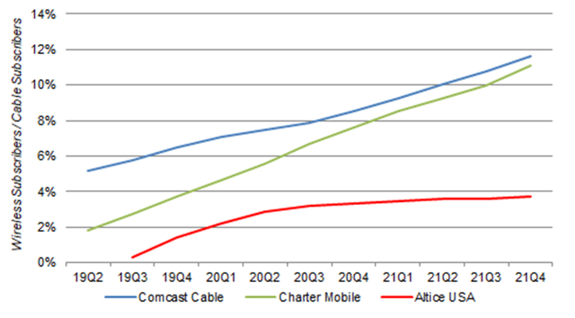U.S. Cable Wireless Subscribers as % of Cable Subscribers