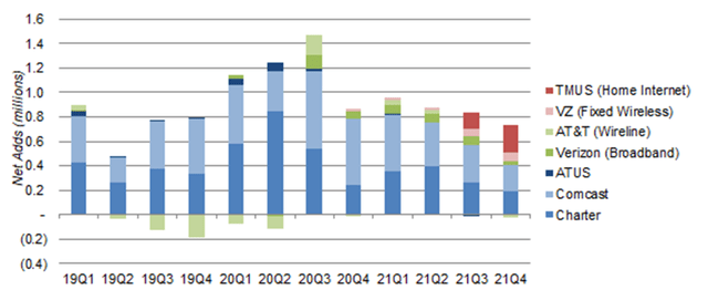 Wireline & Fixed Wireless Broadband Net Adds - Key Players (Since 2019)