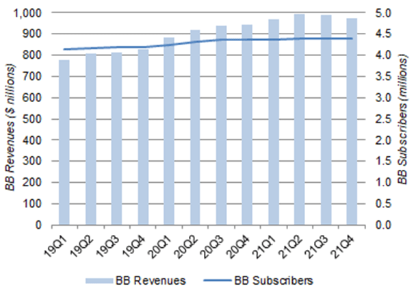 ATUS Residential Broadband Revenues vs. Subscribers