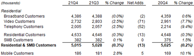 ATUS Customer Numbers (Q4 2021 vs. Prior Periods)