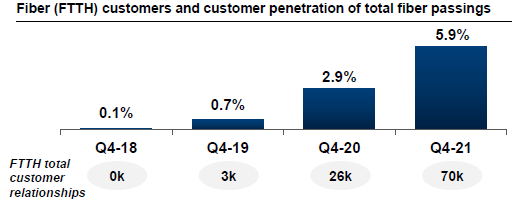 ATUS Fiber Penetration (Q4 2021 vs. Prior Periods)