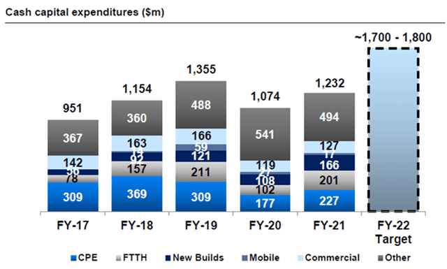 ATUS Capital Expenditures (2017-22E)