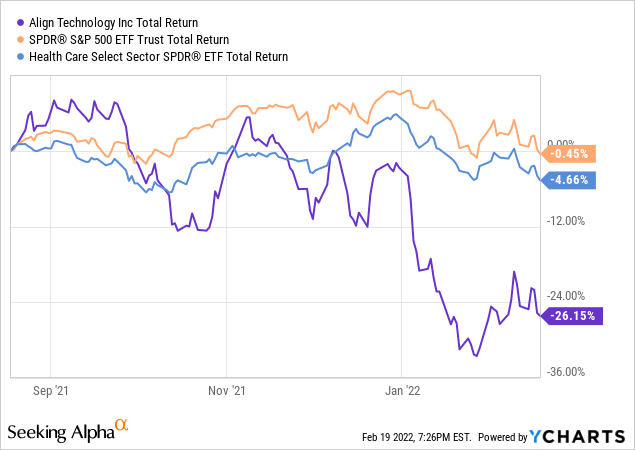 Why Is Align Technology (ALGN) Stock Down 23% Today?