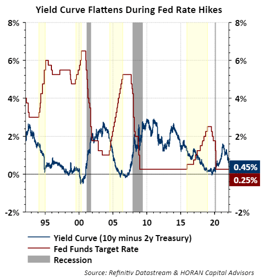 Fed rate hike and inverted yield curves.  February 18, 2022