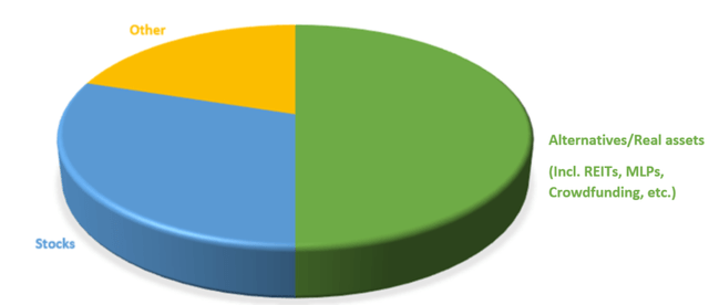 My portfolio allocation