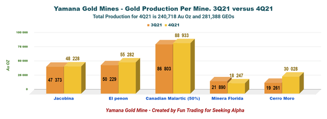 Yamana Gold - Gold production by mine